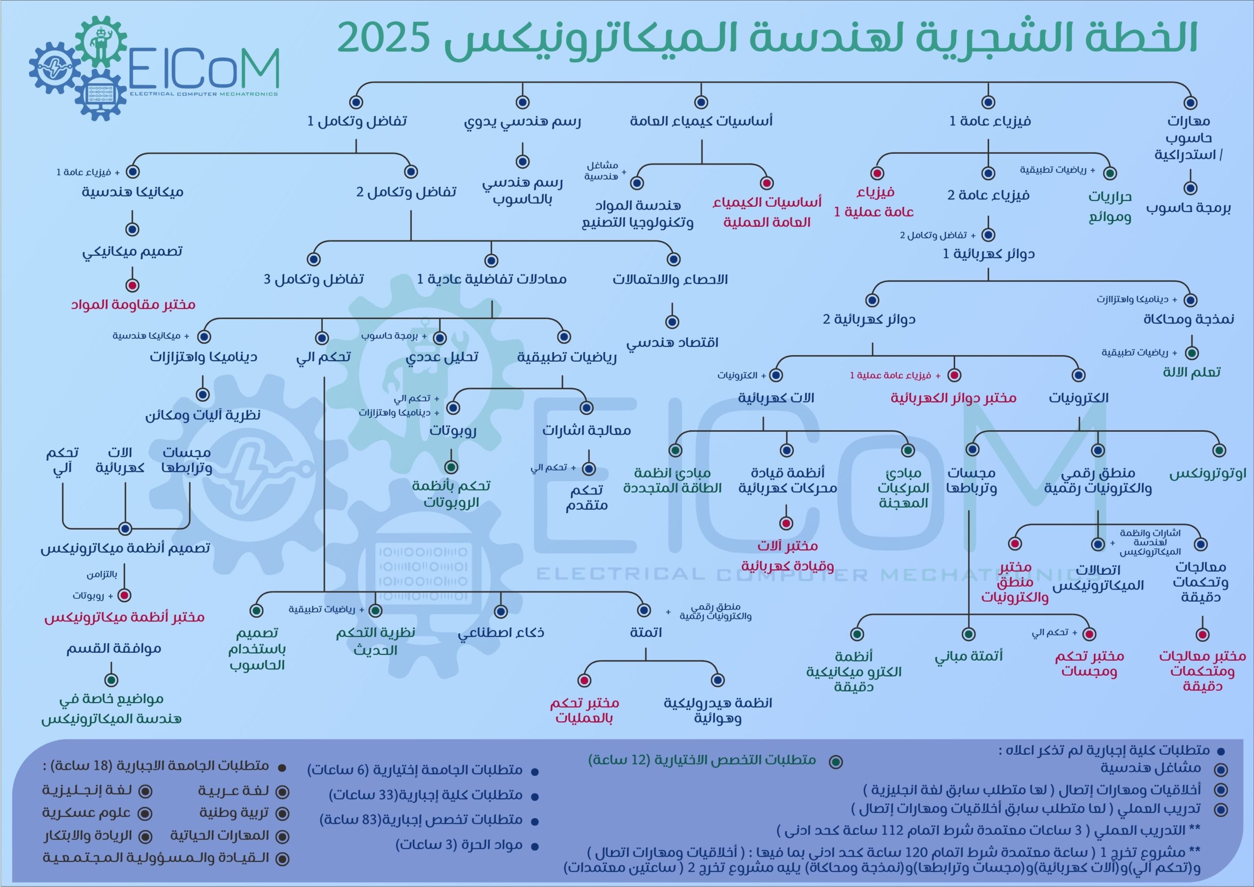 Mech Tree 2025 final