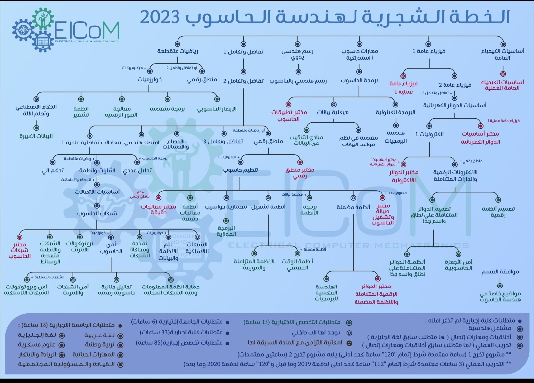 Computer Tree 2023