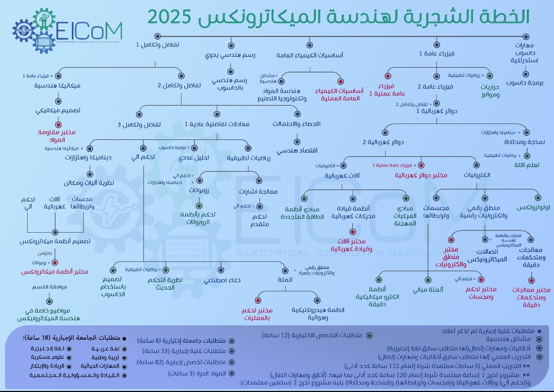 Mech Tree 2025