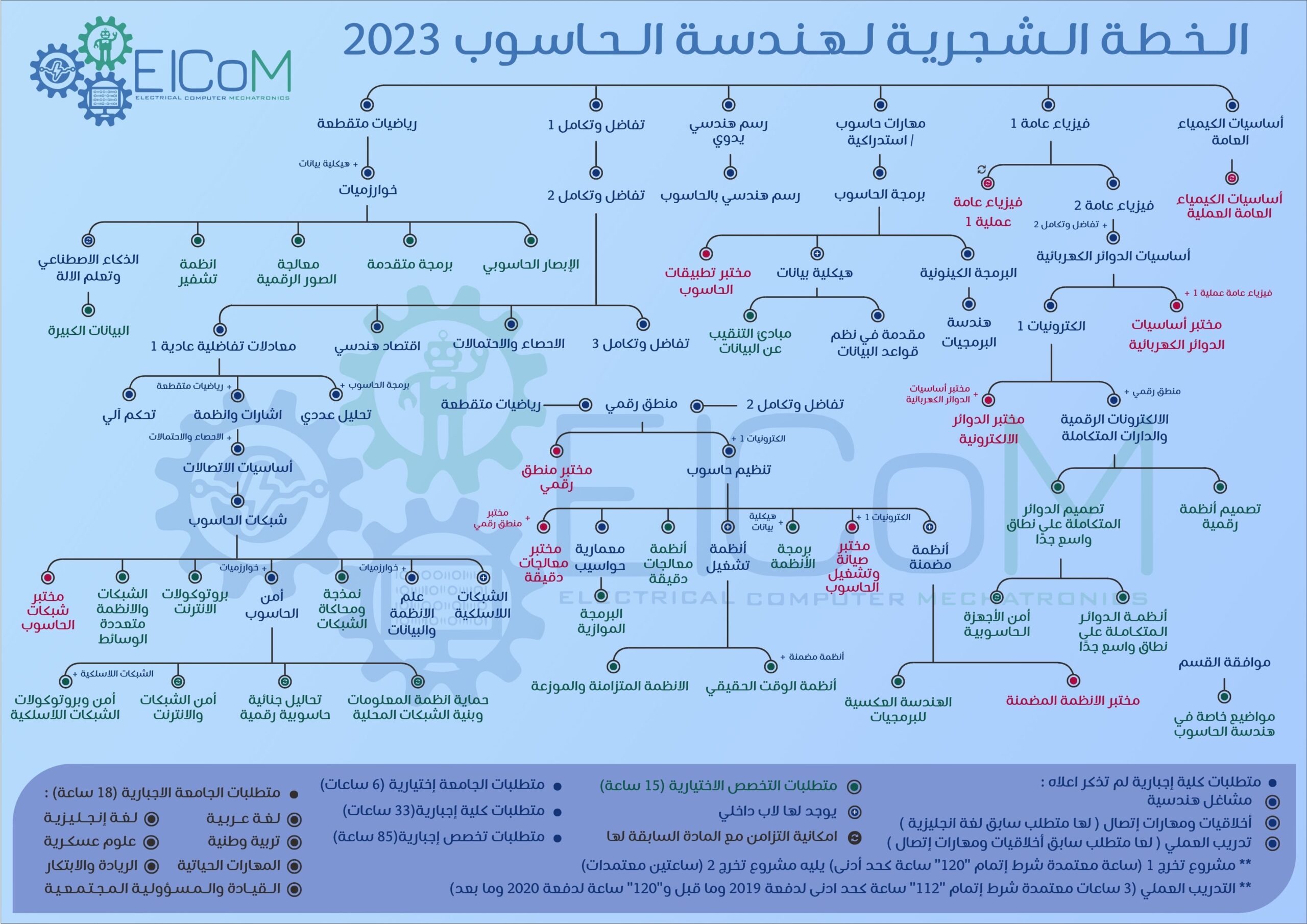 Computer Tree 2023